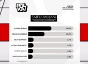 Hasil survei elektabilitas calon pemimpin Majalengka